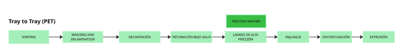TRAY TO TRAY SYSTEM