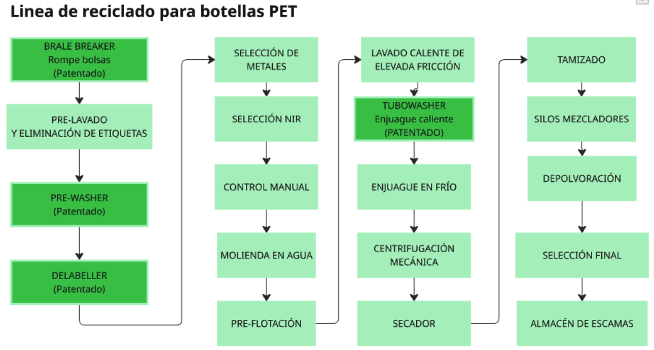 Lineas reciclado para botellas PET